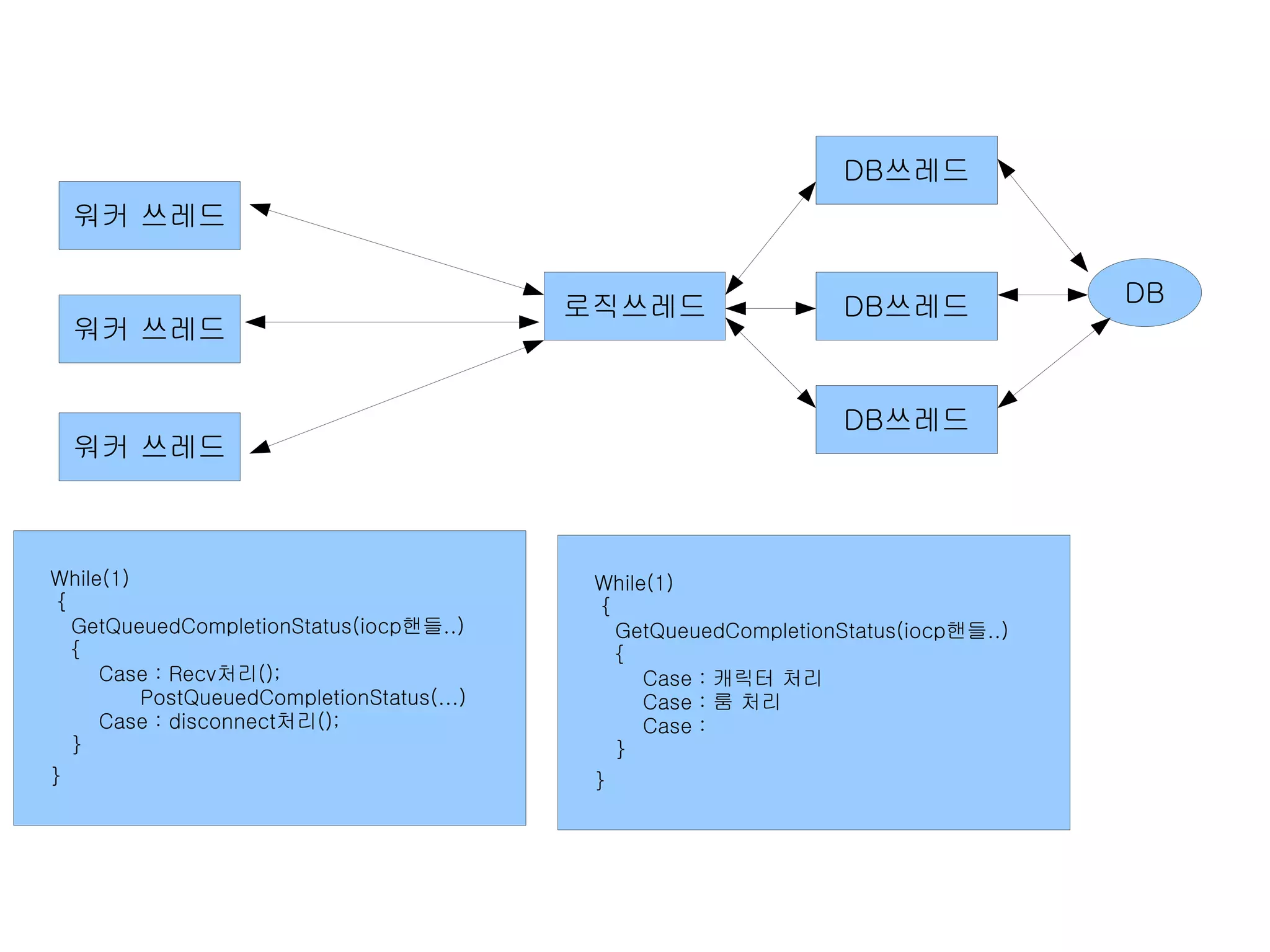 DB쓰레드
    워커 쓰레드


                                           로직쓰레드                  DB쓰레드             DB
    워커 쓰레드


                                                                  DB쓰레드
    워커 쓰레드



While(1)                                    While(1)
{                                           {
  GetQueuedCompletionStatus(iocp핸들..)         GetQueuedCompletionStatus(iocp핸들..)
  {                                           {
     Case : Recv처리();                            Case : 캐릭터 처리
         PostQueuedCompletionStatus(...)         Case : 룸 처리
     Case : disconnect처리();                      Case :
  }                                           }
}                                           }
 