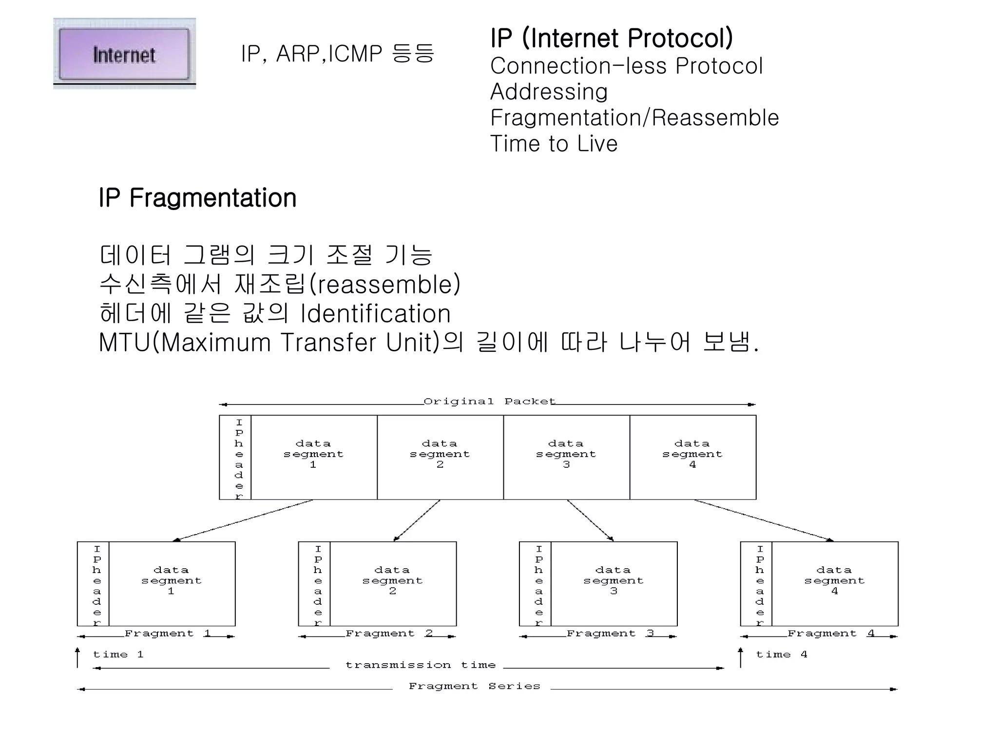 IP (Internet Protocol)
           IP, ARP,ICMP 등등
                             Connection-less Protocol
                             Addressing
                             Fragmentation/Reassemble
                             Time to Live

IP Fragmentation

데이터 그램의 크기 조절 기능
수신측에서 재조립(reassemble)
헤더에 같은 값의 Identification
MTU(Maximum Transfer Unit)의 길이에 따라 나누어 보냄.
 