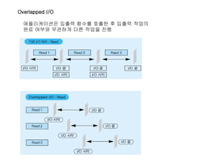 Overlapped I/O

  애플리케이션은 입출력 함수를 호출한 후 입출력 작업의
  완료 여부와 무관하게 다른 작업을 진행
 