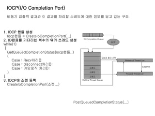 IOCP(I/O Completion Port)
 비동기 입출력 결과와 이 결과를 처리할 스레드에 대한 정보를 담고 있는 구조



1. IOCP 핸들 생성
   Iocp핸들 = CreateIoCompletionPort(...)
2. IO완료를 기다리는 복수의 워커 쓰레드 생성
while(1)
 {
   GetQueuedCompletionStatus(iocp핸들..)
   {
      Case : Recv처리();
      Case : disconnect처리();
      Case : 게임로직 처리();
   }
}
3. IOCP에 소켓 등록
   CreateIoCompletionPort(소켓...)




                                     PostQueuedCompletionStatus(...)
 