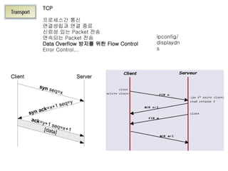 TCP

프로세스간 통신
연결성립과 연결 종료
신뢰성 있는 Packet 전송
연속되는 Packet 전송                      ipconfig/
Data Overflow 방지를 위한 Flow Control   displaydn
Error Control...                    s
 