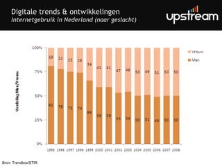 Digitale trends & ontwikkelingen Internetgebruik in Nederland (naar geslacht) Bron: Trendbox/STIR 