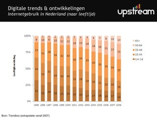 Digitale trends & ontwikkelingen Internetgebruik in Nederland (naar leeftijd) Bron: Trendbox (extrapolatie vanaf 2007) 