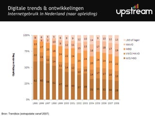Digitale trends & ontwikkelingen Internetgebruik in Nederland (naar opleiding) Bron: Trendbox (extrapolatie vanaf 2007)  