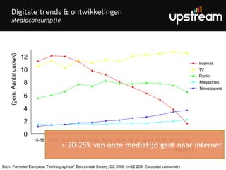 Digitale trends & ontwikkelingen Mediaconsumptie Bron: Forrester  European Technographics ®  Benchmark Survey, Q2 2008 (n=22.209; European consumer) (gem. Aantal uur/wk) > 20-25% van onze mediatijd gaat naar internet (leeftijd) 0 2 4 6 8 10 12 16-18 19-20 21-24 25-29 30-34 35-39 40-44 45-49 50-54 55-59 60-64 65+ Internet TV Radio Magazines Newspapers 