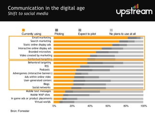 Communication in the digital age Shift to social media Bron: Forrester 