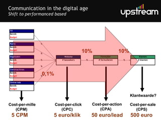 Communication in the digital age Shift to performanced based 500 euro 50 euro/lead 5 euro/klik 5 CPM Klantwaarde? Cost-per-sale (CPS) Cost-per-action (CPA) Cost-per-click (CPC) Cost-per-mille  (CPM) 0,1% 10% 10% 