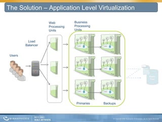 The Solution – Application Level Virtualization Users Load Balancer Web Processing Units Business Processing  Units Primaries Backups 