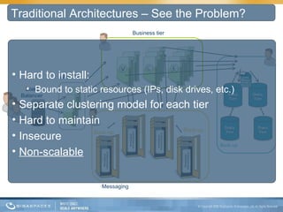 Business tier Back-up Back-up Back-up Load Balancer Web Tier Messaging Traditional Architectures – See the Problem? Hard to install:  Bound to static resources (IPs, disk drives, etc.) Separate clustering model for each tier Hard to maintain Insecure Non-scalable 