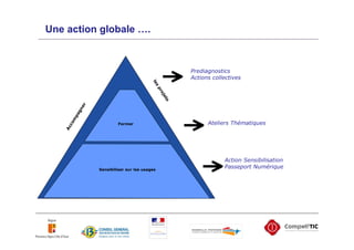 Une action globale ….



                                                      Prediagnostics
                                                      Actions collectives




                                         le
                                            s
                                              pr
                                                oj
                                                et
                                                  s
           er
           gn
         pa
       m




                                                            Ateliers Thématiques
     co




                         Former
    Ac




                                                                  Action Sensibilisation
                Sensibiliser sur les usages
                                                                  Passeport Numérique
 
