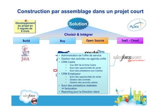 Construction par assemblage dans un projet court

Développement
 du projet en              Solution
 3 vagues de
    6 mois
                       Choisir & Intégrer
    Build          Buy                     Open Source        SaaS - Cloud



                    Administration de l’offre de service
                    Gestion des activités via agenda unifié
                    CRM Cadre
                  ERP      Vue 360°de la fiche Cadre
                           Suivi des opportunités de vente
                           Suivi des prestations aux Cadres
                   CRM Employeur
                DatabaseSuivi des opportunités de vente
                           Gestion des contrats
                           Gestion des accords cadres
                    Suivi des prestations réalisées
                      facturation
                    Reporting pour la Direction client
 