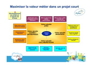 Maximiser la valeur métier dans un projet court

Développement
 du projet en
 3 vagues de
    6 mois                   Amélioration de la      Mise en place d’une   Mise en place, rapide
                            prospection et de la           relation           et souple, de
                                fidélisation           personnalisée        nouveaux services


                                                     Valeur ajoutée
      Client mieux connu,                                                                          Meilleure vision sur
      reconnu et compris
                                                         APEC                                        la charge et la
                                                                                                      performance


       Interactivité plus
                            Valeur ajoutée
          importante          CADRES /                     Relation        Valeur ajoutée           Travail de l’équipe
                                                            client          MANAGERS                 mieux organisé
                            ENTREPRISES

                                                                                                   Meilleur pilotage de
      Satisfaction client
                                                                                                         l’activité
       plus importante                               Valeur ajoutée
                                                   COLLABORATEURS


                             Ergonomie des               Richesse
                                                       d’information         Synergie entre les
                             outils et confort
                                                        disponible               acteurs
                                améliorés
 