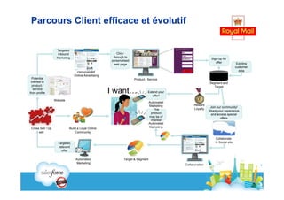 Parcours Client efficace et évolutif

                    Targeted
                    Inbound                              Click-
                    Marketing                          through to
                                                                                                              Sign-up for
                                                      personalised
                                                                                                                 offer             Existing
                                                       web page
                                                                                                                                  customer
                                  Personalised                                                                                      data
                                 Online Advertising                                                           Aggregated
  Potential                                                          Product / Service                        Information
 interest in                                                                                                 Segment and
  product /                                                                                                     Target
   service
from profile                                          I want…                  Extend your
                                                                                  offer!
                   Website
                                                                                 Automated
                                                                                 Marketing         Reward
                                                                                                              Join our community!
                                                                                    This           Loyalty
                                                                                                             Share your experience
                                                                                  product                      and access special
                                                                                 may be of                           offers
                                                                                  interest
                                                                                 Automated
 Cross Sell / Up             Build a Loyal Online                                Marketing
      sell                       Community

                                                                                                                 Collaborate
                     Targeted,                                                                                   In Social site
                      relevant
                        offer

                                  Automated                   Target & Segment
                                   Marketing
                                                                                             Collaboration
 