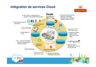 Intégration de services Cloud

                 8. Drive “eyes” to Website and to                                     1. Track and record customer
                    targeted, personalised landing pages                                  behaviour. Recording
                                                                                          transactions to commence
                                                                                          building customer profile

 7. Execute multi-channel
    campaigns                 Email, direct mail, Facebook,        CRM System
                                      telemarketing




              6. Build targeted                                                                         2. Segment & profile
                 lists                                                                                     based on web
                                      Marketing                                         Web Analytics      activity and score
                                       System                                                              leads


      5. Or…move to automated
         lead nurturing program or                                                  CRM System
         retention program                 Analytics &
                                                                                                    3. When prospect
                                           Reporting
                                                                                                       becomes ‘hot’ move to
                                                                                                       SFA & alert AE
                                                              Measure & Optimize


                                                                  4. Analyze and Manage
                                                                     Marketing Performance
 