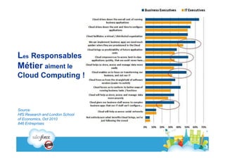 Les Responsables
Métier aiment le
Cloud Computing !



Source:
HfS Research and London School
of Economics, Oct 2010
846 Entreprises
 