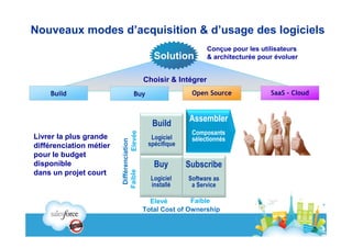 Nouveaux modes d’acquisition & d’usage des logiciels
                                                                   Conçue pour les utilisateurs
                                                 Solution          & architecturée pour évoluer


                                              Choisir & Intégrer
    Build                             Buy                    Open Source              SaaS - Cloud


                                                            Assembler
                                                Build
                                     Elevée                  Composants
Livrer la plus grande                           Logiciel     sélectionnés
                          Différenciation


différenciation métier                         spécifique
pour le budget
disponible                                       Buy        Subscribe
                         Faible




dans un projet court
                                                Logiciel    Software as
                                                installé     a Service

                                                Elevé        Faible
                                              Total Cost of Ownership
 