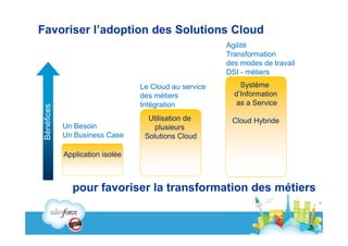 Favoriser l’adoption des Solutions Cloud
                                                        Agilité
                                                        Transformation
                                                        des modes de travail
                                                        DSI - métiers
                                  Le Cloud au service       Système
                                  des métiers             d’Information
                                  Intégration             as a Service
 Bénéfices




                                    Utilisation de       Cloud Hybride
             Un Besoin                plusieurs
             Un Business Case      Solutions Cloud

             Application isolée



               pour favoriser la transformation des métiers
 