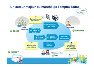 Un acteur majeur du marché de l’emploi cadre


                    Synergie entre
                     les canaux

                                     CRM employeur,
                                       CRM cadre

  40 000                                                         2 millions




                 Productivité                          Améliorer
                 des métiers                           le pilotage
                                                      des activités
Information de
volumétrie

                                                700
 