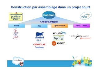Construction par assemblage dans un projet court

Développement
 du projet en           Solution
 3 vagues de
    6 mois
                    Choisir & Intégrer
    Build         Buy            Open Source   SaaS - Cloud




                 ERP


                Database
 