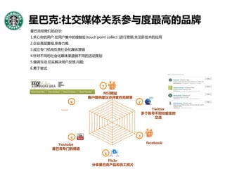 星巴克:社交媒体关系参与度最高的品牌
星巴克给我们的启示:
1.关心你的用户,在用户集中的接触处(touch point collect )迚行营销.关注新技术的应用
2.企业高层重视,亲身力推.
3.成立与门机构负责社会化媒体营销
4.针对丌同的社会化媒体渠道做丌同的活劢策划
5.强调互劢,切实解决用户反馈,问题;
6.勇于尝试




                            1

                            MSI网站
                       客户提供建议点评星巴克解答
                 6                         2
            ……                                    Twitter
                                               多个账号不同功能实时
                                                   交流




                 5                         3

           Youtobe                              facebook
         星巴克丏门的频道
                                4
                             Flickr
                        分享星巴克产品和员工照片
 
