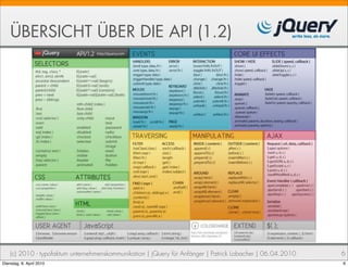ÜBERSICHT ÜBER DIE API (1.2)




    (c) 2010 - typofaktum unternehmenskommunikation | jQuery für Anfänger | Patrick Lobacher | 06.04.2010   6
Dienstag, 6. April 2010                                                                                     6
 