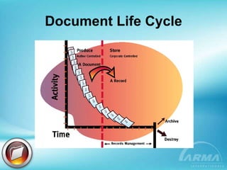 Document Life Cycle 
