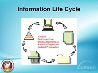 Information Life Cycle Creation Distribution/Use Storage/Maintenance Retention/Disposition Archival Preservation Creation Distribution/Use Storage/Maintenance Retention/Disposition Archival Preservation 