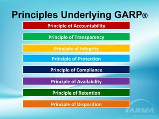 Principles Underlying GARP ® Principle of Accountability Principle of Retention Principle of Transparency Principle of Integrity Principle of Protection Principle of Compliance Principle of Availability Principle of Disposition 