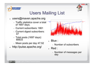 Users Mailing List
●    users@maven.apache.org
     -    Traffic statistics cover a total
          of 1697 days.
     -    Current subscribers: 1861
     -    Current digest subscribers:
          47
     -    Total posts (1697 days):
          80633                                       ●    Blue :
     -    Mean posts per day: 47.52
                                                           -    Number of subscribers
●    http://pulse.apache.org/
                                                      ●    Red :
                                                           -    Number of messages per
                                                                day

          Licensed under a Creative Commons license
 