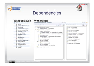 Dependencies
Without Maven                   With Maven




 Licensed under a Creative Commons license
 