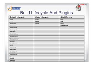Build Lifecycle And Plugins
Default Lifecycle                        Clean Lifecycle   Site Lifecycle
validate                                 pre-clean         pre-site

initialize
                                         clean             site
generate-sources                         post-clean        post-site

process-sources
                                                           site-deploy
generate-resources

process-resources

compile
process-classes

generate-test-sources

process-test-sources

generate-test-resources

process-test-resources

test-compile

process-test-classes

test
prepare-package

package
pre-integration-test

integration-test

post-integration-test

verify

install
deploy Licensed under a Creative Commons license
 