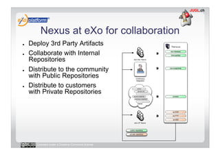 Nexus at eXo for collaboration
●    Deploy 3rd Party Artifacts
●    Collaborate with Internal
     Repositories
●    Distribute to the community
     with Public Repositories
●    Distribute to customers
     with Private Repositories




       Licensed under a Creative Commons license
 