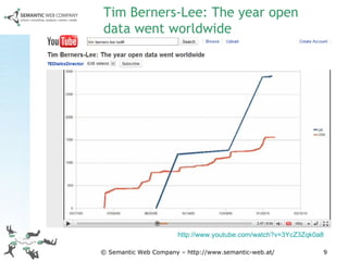 © Semantic Web Company – http://www.semantic-web.at/ Tim Berners-Lee: The year open data went worldwide  http://www.youtube.com/watch?v=3YcZ3Zqk0a8   