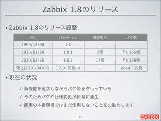Zabbix 1.8のリリース

• Zabbix   1.8のリリース履歴
           日付        バージョン          機能追加     バグ数
     2009/12/08         1.8          -         -

     2010/01/28        1.8.1         2個    ﬁx 165個

     2010/03/30        1.8.2        17個    ﬁx 166個

   現在(2010/04/07)   1.8.3 (開発中)      -     open 235個

• 現在の状況

     ✓   新機能を追加しながらバグ修正を行っている
     ✓   そのためバグや仕様変更が頻繁に発生
     ✓   商用の本番環境ではまだ使用しないことをお勧めします

                               14
 