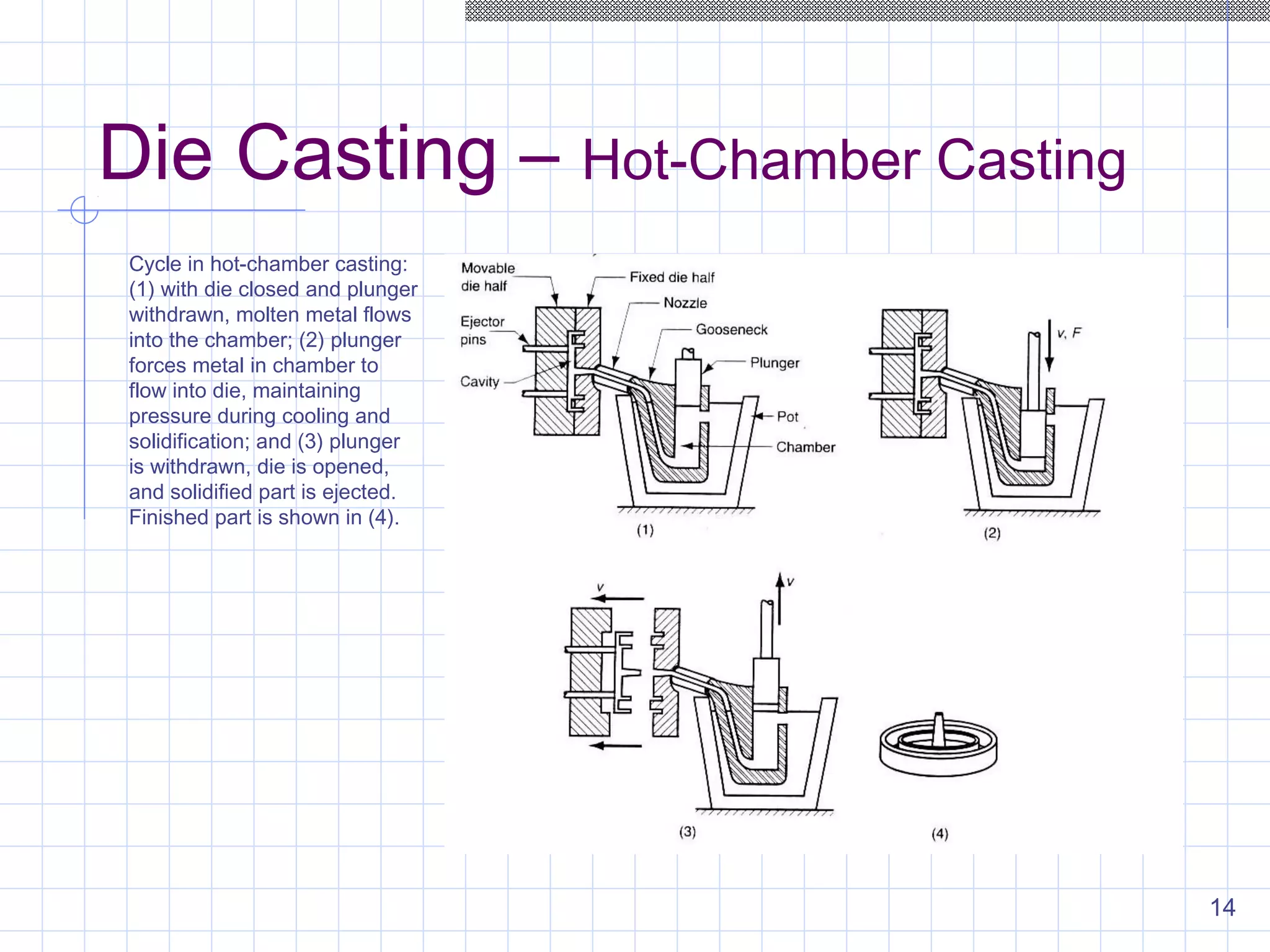 14
Die Casting – Hot-Chamber Casting
Cycle in hot-chamber casting:
(1) with die closed and plunger
withdrawn, molten metal flows
into the chamber; (2) plunger
forces metal in chamber to
flow into die, maintaining
pressure during cooling and
solidification; and (3) plunger
is withdrawn, die is opened,
and solidified part is ejected.
Finished part is shown in (4).
 