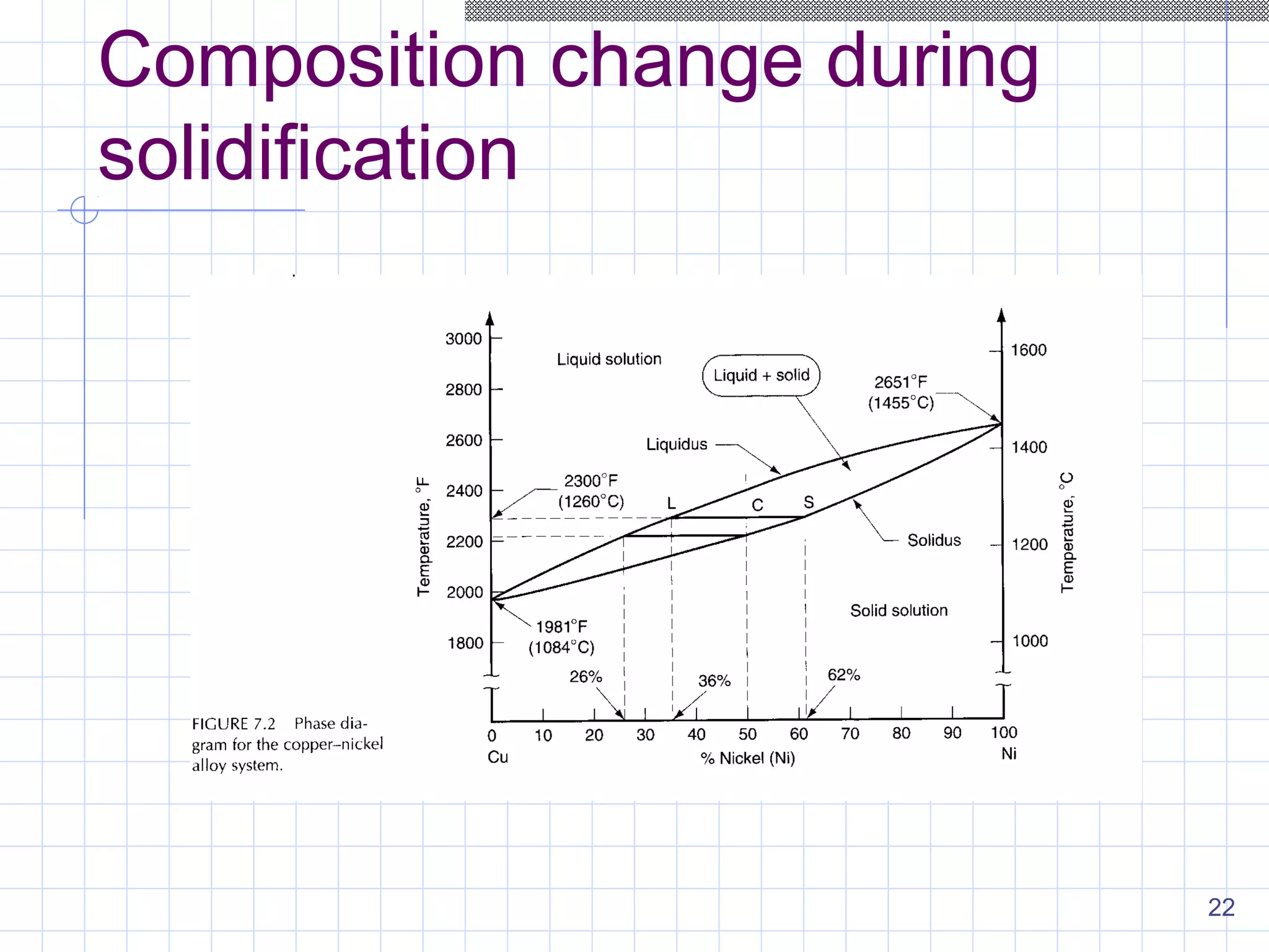 22
Composition change during
solidification
 