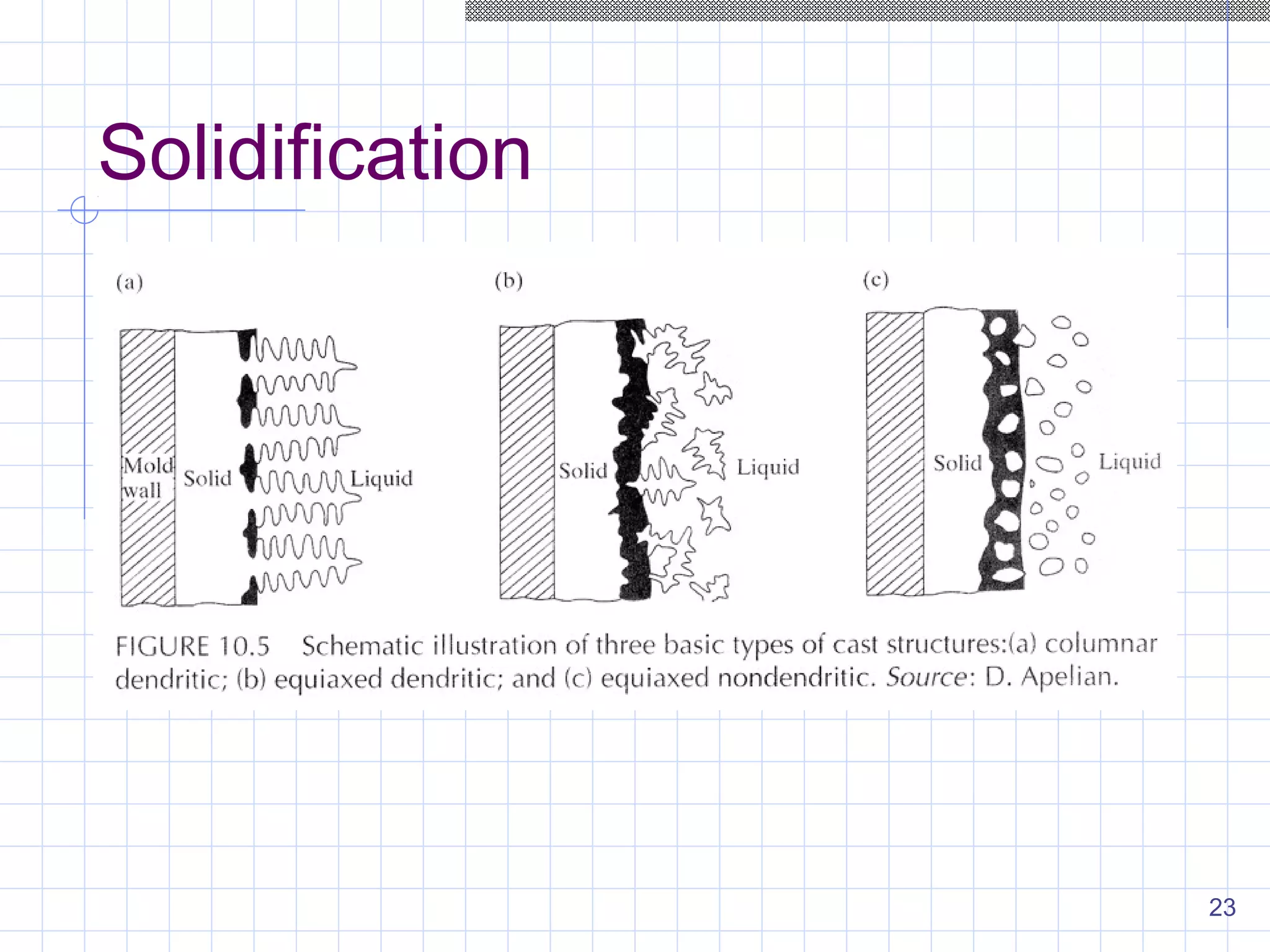 23
Solidification
 