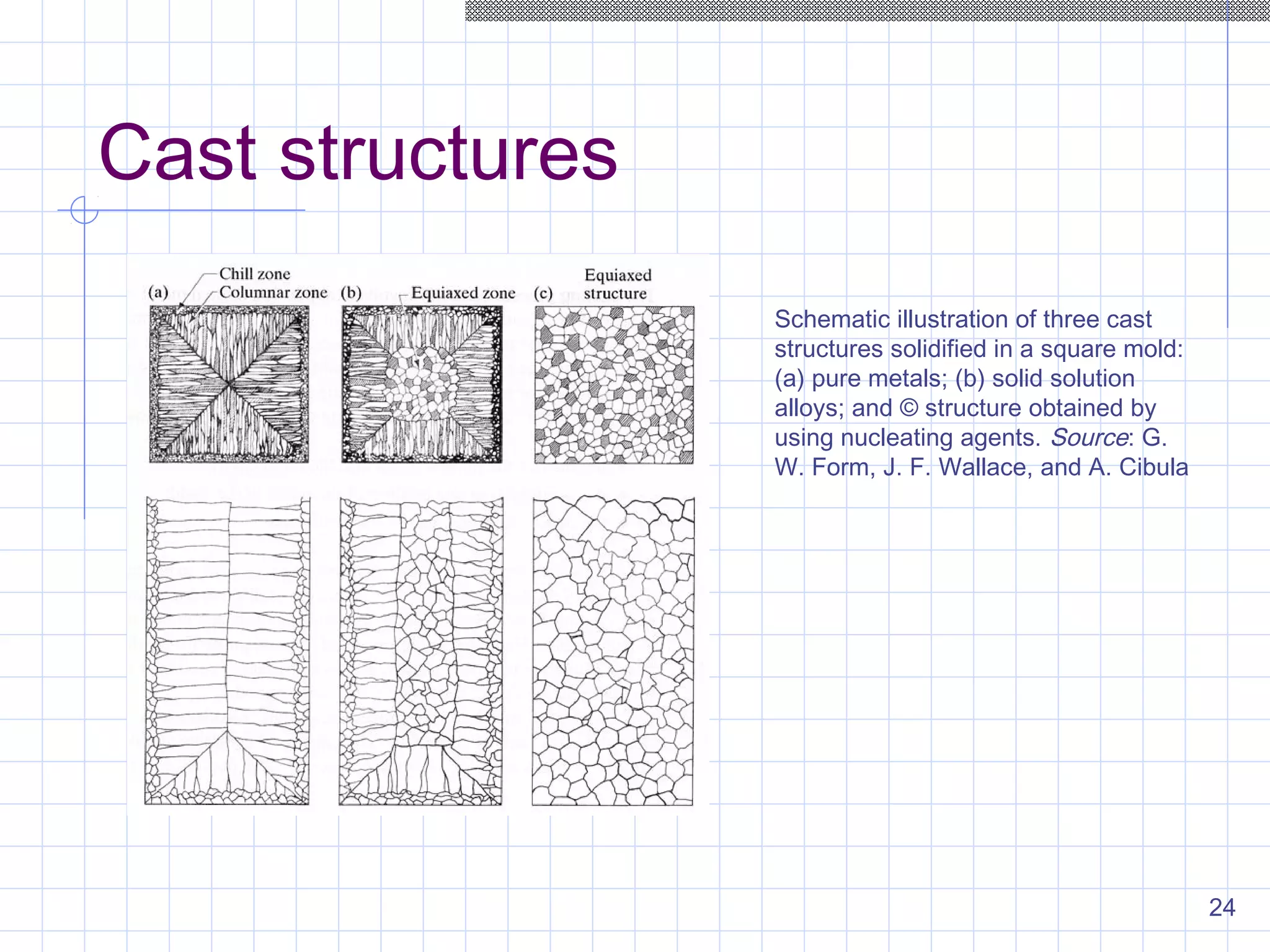 24
Cast structures
Schematic illustration of three cast
structures solidified in a square mold:
(a) pure metals; (b) solid solution
alloys; and © structure obtained by
using nucleating agents. Source: G.
W. Form, J. F. Wallace, and A. Cibula
 
