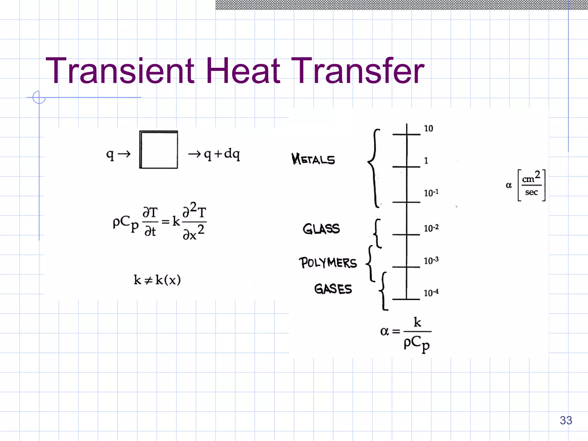 33
Transient Heat Transfer
 
