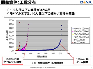 開発案件：工数分布
   100人日以下の案件がほとんど
   モバイル①では、10人日以下の細かい案件が頻発

          800.0
          700.0
          600.0                                                                               モバイル①(Perl)
 工数（人日）




          500.0                                                                               モバイル②(Perl)
                                                                                              モバイル③(Perl)
          400.0
                                                                                              モバイル④(Perl)
          300.0                                                                               EC①(Java)
          200.0                                                                               EC②(Java)

          100.0
            0.0
                  0   50   100          150 200                       250         300   350
                                        開発案件数
 200over は                                                                                     100over は
マイルストン開発                     ※同一期間内の各サヸビス開発案件                                                  ゲヸム開発
                            Copyright(c) 2010 DeNA Co.,Ltd.All rights reserved.                             13
 