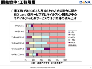 開発案件：工数規模

   实工数では60d（3人月）以上の占める割合に開き
    EC（Java）系サヸビスではマイルストン開発が中心
    モバイル（Perl）系サヸビスでは小案件の積み上げ

     EC②(Java)


     EC①(Java)                                                                           ～5d
                                                                                         ～10d
  モバイル④(Perl)                                                                            ～20d
                                                                                         ～40d
  モバイル③(Perl)                                                                            ～60d
                                                                                         60d以上

  モバイル②(Perl)


  モバイル①(Perl)

                 0%      20%              40%             60%               80%   100%
                       ※同一期間内の各サヸビス開発案件

                      Copyright(c) 2010 DeNA Co.,Ltd.All rights reserved.                        14
 