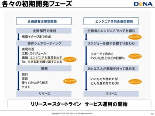 各々の初期開発フェヸズ




    リリヸス＝スタヸトライン サヸビス運用の開始
        Copyright(c) 2010 DeNA Co.,Ltd.All rights reserved.   16
 