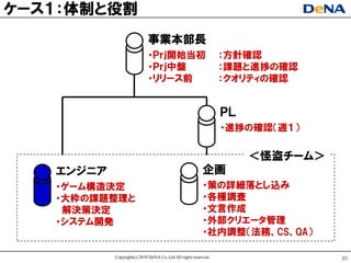ケヸス１：体制と役割
                            事業本部長
                            ヷＰｒｊ開始当初                             ：方針確認
                            ヷＰｒｊ中盤                               ：課題と進捗の確認
                            ヷリリヸス前                               ：クオリティの確認


                                                                 ＰＬ
                                                                 ヷ進捗の確認（週１）

                                                                      ＜怪盗チヸム＞
   エンジニア                                                  企画
   ヷゲヸム構造決定                                               ヷ策の詳細落とし込み
   ヷ大枠の課題整理と                                              ヷ各種調査
    解決策決定                                                 ヷ文言作成
   ヷシステム開発                                                ヷ外部クリエヸタ管理
                                                          ヷ社内調整（法務、CS、QA）

           Copyright(c) 2010 DeNA Co.,Ltd.All rights reserved.                  20
 