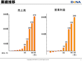 業績推移

         売上高                                                          営業利益
 500億                        470                                                          200
                                                200億

                       376                                                           158


 300億             297                                                              126

                                                100億

            141
                                                                              45
 100億      64
                                                                         18


(単位：円)     05            08 09                                           05              08 09
                           （予）                                                             （予）

                Copyright(c) 2010 DeNA Co.,Ltd.All rights reserved.                              7
 