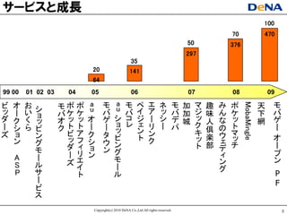 サヸビスと成長
                                                                                                         100
                                                                                      70                 470
                                                                                50    376
                                                                                297
                                                  35
                          20                     141
                          64
99 00   01 02 03    04    05                      06                            07    08                     09

ビ   オ   お          モポポ    a    モ      a       モ      ペ       エ      ネ       モ 加 マ 趣 み ポ




                                                                                            MobaMingle
                          u           u                                                                  天    モ
ッ   ー   い   シ                  バ              バ      イ       ア      ッ       バ 加 ジ 味 ん ケ                       バ
            ョ      バケ ケ                                                                                  下
ダ   ク   く          オッ ッ   オ    ゲ      シ       コ      ジ       ー      シ       デ 城 ッ 人 な ッ                  網    ゲ
            ッ                         ョ       レ                     ー           ク
ー   シ   ら   ピ      クト ト   ー    ー
                                      ッ
                                                     ェ
                                                     ン
                                                             リ              パ     倶 の ト                       ー
                    ビア                                                          キ
ズ   ョ       ン             ク    タ      ピ              ト       ン
                                                                                ッ 楽 ウ マ
                                                                                      ッ                       オ
    ン       グ       ッ フ   シ    ウ                             ク
                                                                                  部 ェ チ
                    ダィ                ン                                         ト   デ                         ー
            モ             ョ    ン      グ                                                                       プ
    A       ー       ーリ    ン                                                         ィ
                    ズエ                モ                                             ン                         ン
    S       ル         イ               ー                                             グ
    P       サ         ト               ル                                                                           P
            ー                                                                                                     F
            ビ
            ス
                          Copyright(c) 2010 DeNA Co.,Ltd.All rights reserved.                                         8
 