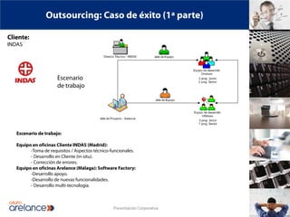 Outsourcing: Caso de éxito (1ª parte)

Cliente:
INDAS




                      Escenario
                      de trabajo




   Escenario de trabajo:

   Equipo en oficinas Cliente INDAS (Madrid):
         -Toma de requisitos / Aspectos técnico-funcionales.
         - Desarrollo en Cliente (in-situ).
         - Corrección de errores.
   Equipo en oficinas Arelance (Málaga): Software Factory:
         -Desarrollo apoyo.
         -Desarrollo de nuevas funcionalidades.
         - Desarrollo multi-tecnología.



                                                 Presentación Corporativa
 