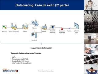 Outsourcing: Caso de éxito (2ª parte)




                           Esquema de la Solución

Desarrollo Web de Aplicaciones Primarias:

- JAVA.
- Conector contra SAP 6.0.
- Base de Datos SQL Server.
- LDAP contra Windows Server.



                                     Presentación Corporativa
 