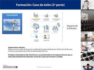Formación: Caso de éxito (2ª parte)


Consultoría



                                                                                        Esquema de
                                                                                        la Solución




 Esquema de la solución:
 Elaboración de un plan de formación a medida de la empresa liderado por la Dirección de Recursos
 Humanos y participado por todos los Responsables Técnicos.

 El objetivo alcanzado ha sido el de formar a sus profesionales en los aspectos técnicos que su
 desarrollo profesional les demanda a través de un plan de formación a medida.




                                           Presentación Corporativa
 