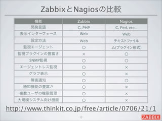 ZabbixとNagiosの比較
         機能           Zabbix        Nagios
       開発言語           C、PHP       C、Perl、etc...
    表示インターフェース         Web            Web
       設定方法            Web       テキストファイル
     監視エージェント           ○       △(プラグイン形式)
   監視プラグインの豊富さ                         ○
       SNMP監視           ○              ○
    エージェントレス監視          ○
       グラフ表示            ○
       障害通知             ○              ○
     通知機能の豊富さ           ○
    複数ユーザの権限管理          ○
   大規模システム向け機能          ○

http://www.thinkit.co.jp/free/article/0706/21/1
                       13
 
