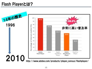 Flash Playerとは?



                                                99.0%
 1996
                                          非常に高い普及率




 2010      http://www.adobe.com/products/player_census/flashplayer/

                           13
 
